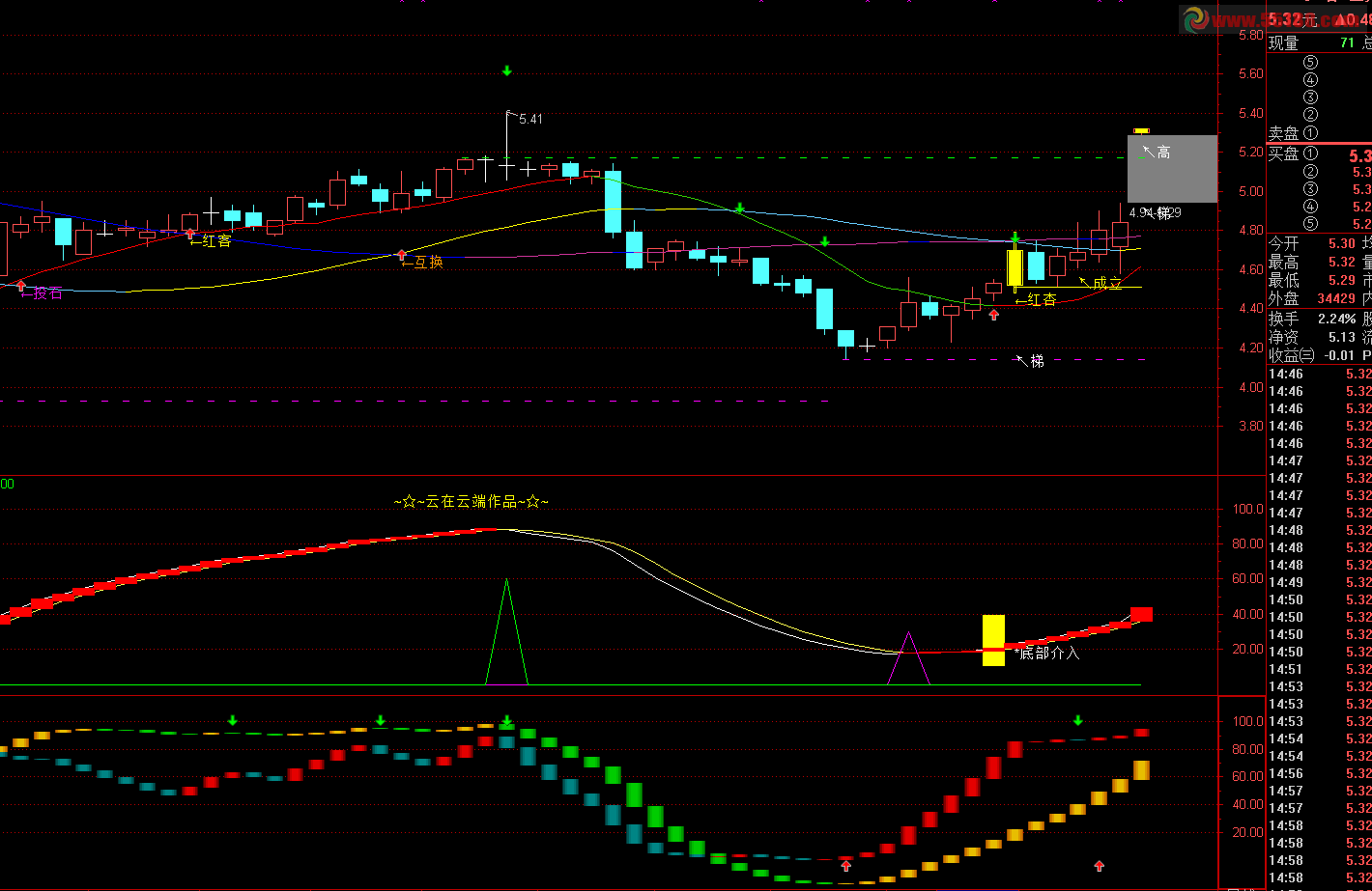 通达信底部介入+逃顶副图选股源码