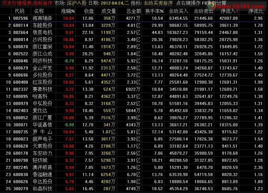 通达信主动买卖排序副图源码