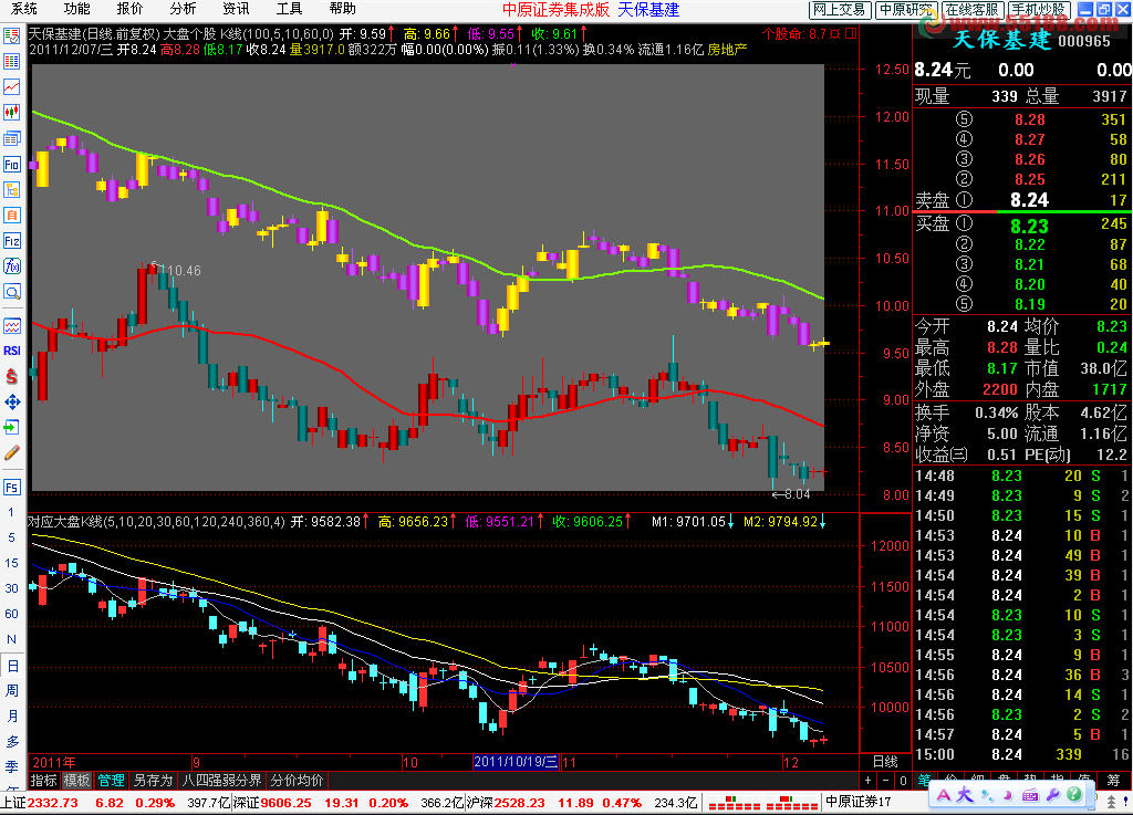 通达信个股叠加大盘K线公式源码