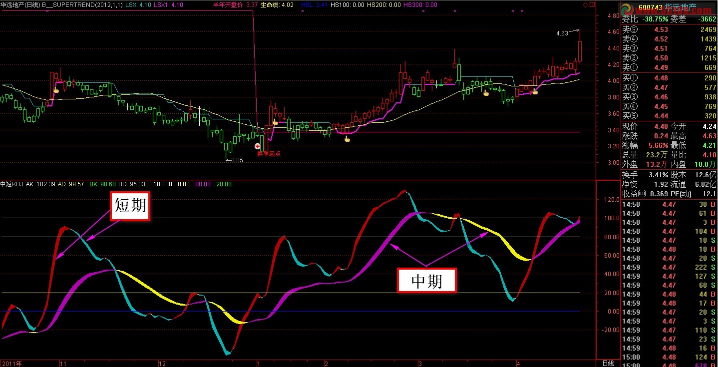 通达信中短KDJ副图源码 注重实用 美观 简约