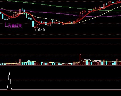 通达信长短结合指标副图