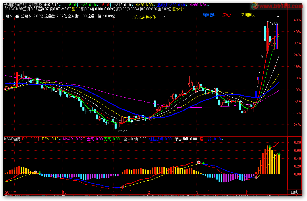 通达信自编自用的MACD指标