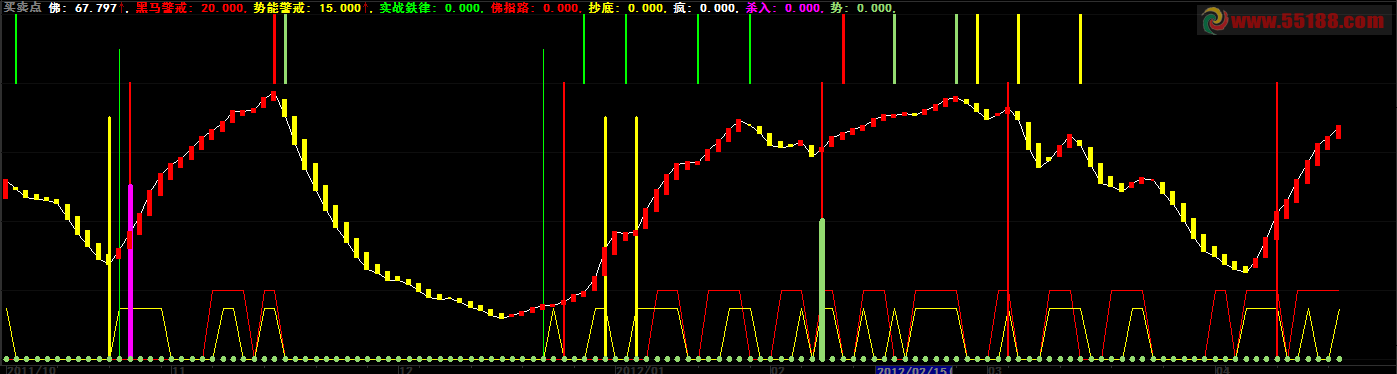 大智慧买卖点指标源码
