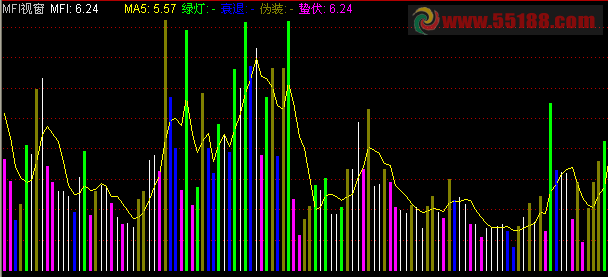通达信MFI视窗副图源码 