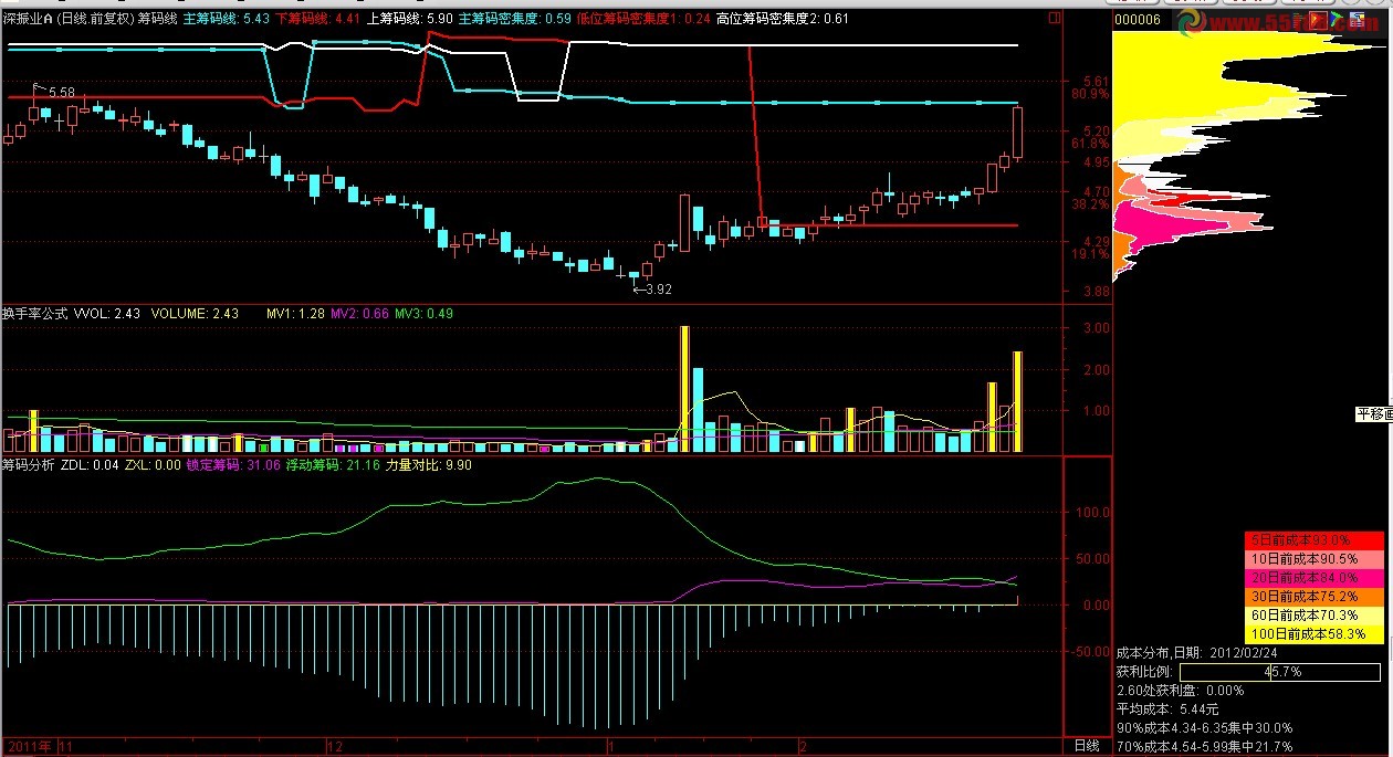 通达信野草100筹码均价线的优化