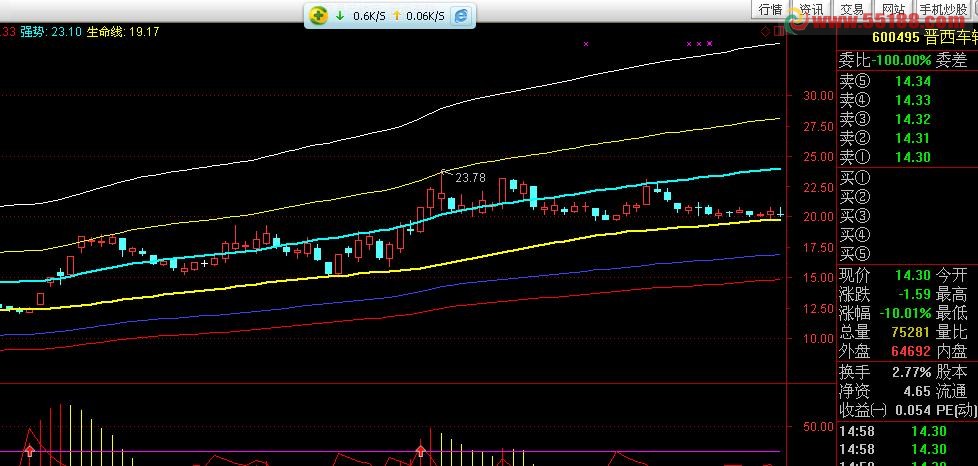 通达信操盘线主图 清仓 出货 低吸 满仓一目了然
