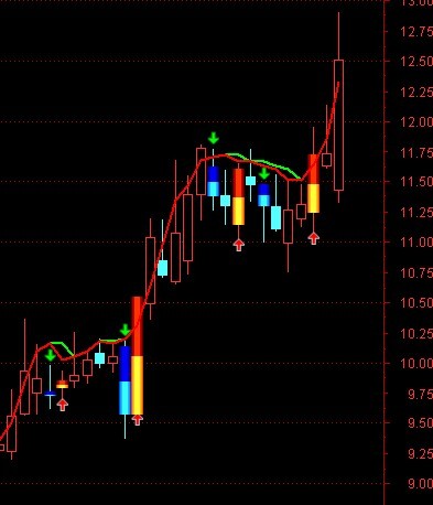 通达信金点百分百之运筹帷幄主图源码