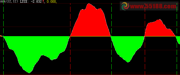 大智慧两议四象副图源码 说明