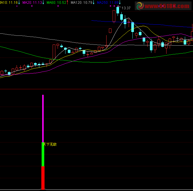 通达信天下无敌 精准选股副图 源码