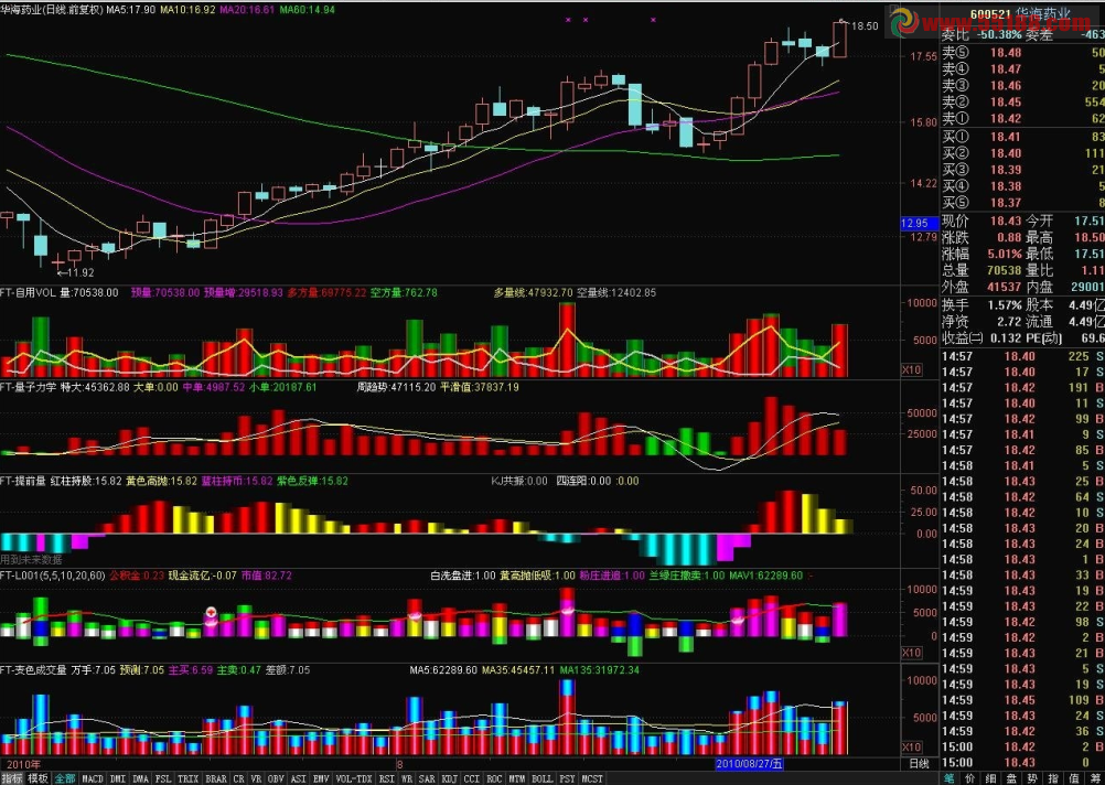 通达信经典成交量指标共五个源码
