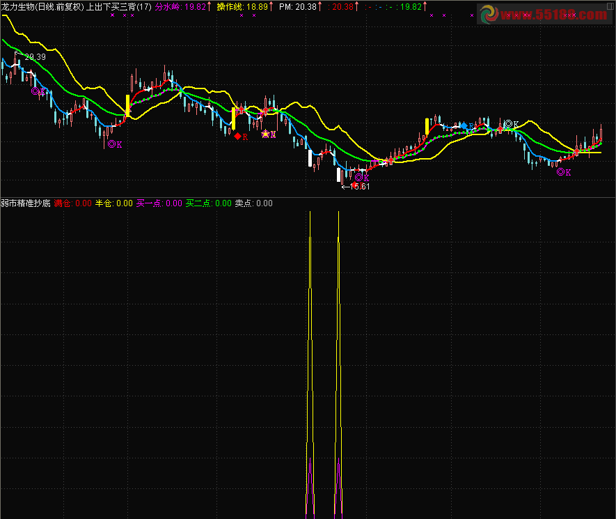 通达信弱市抄底副图源码、简单说明