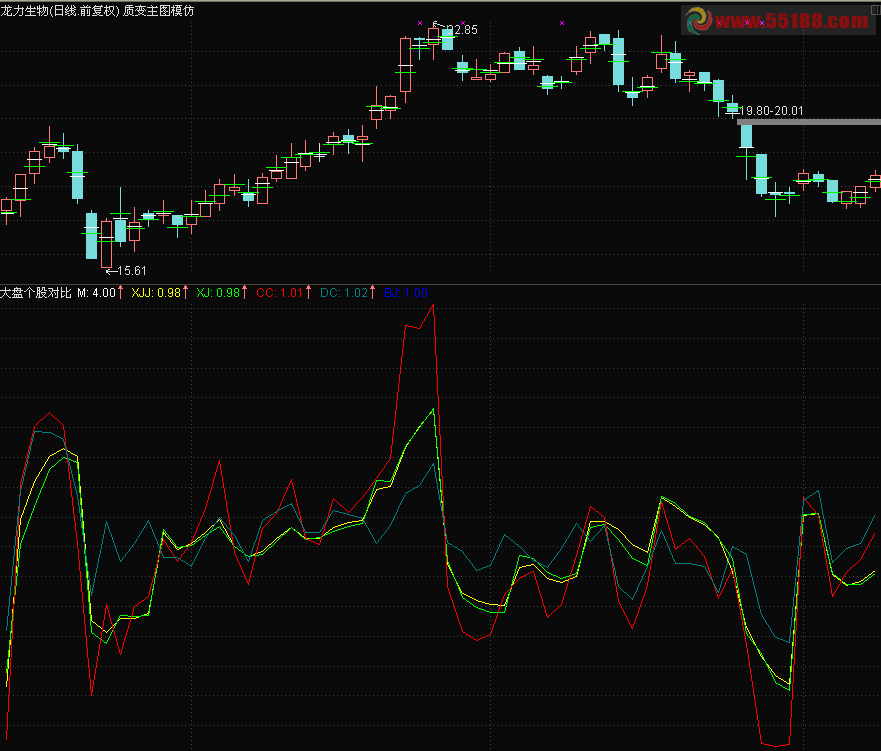 通达信均价对比主图叠加源码