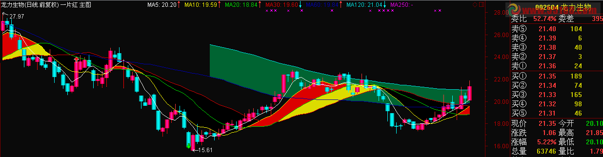 通达信一片红主图源码