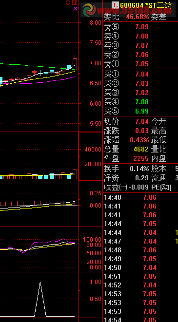 通达信五小阳后一点绿公式