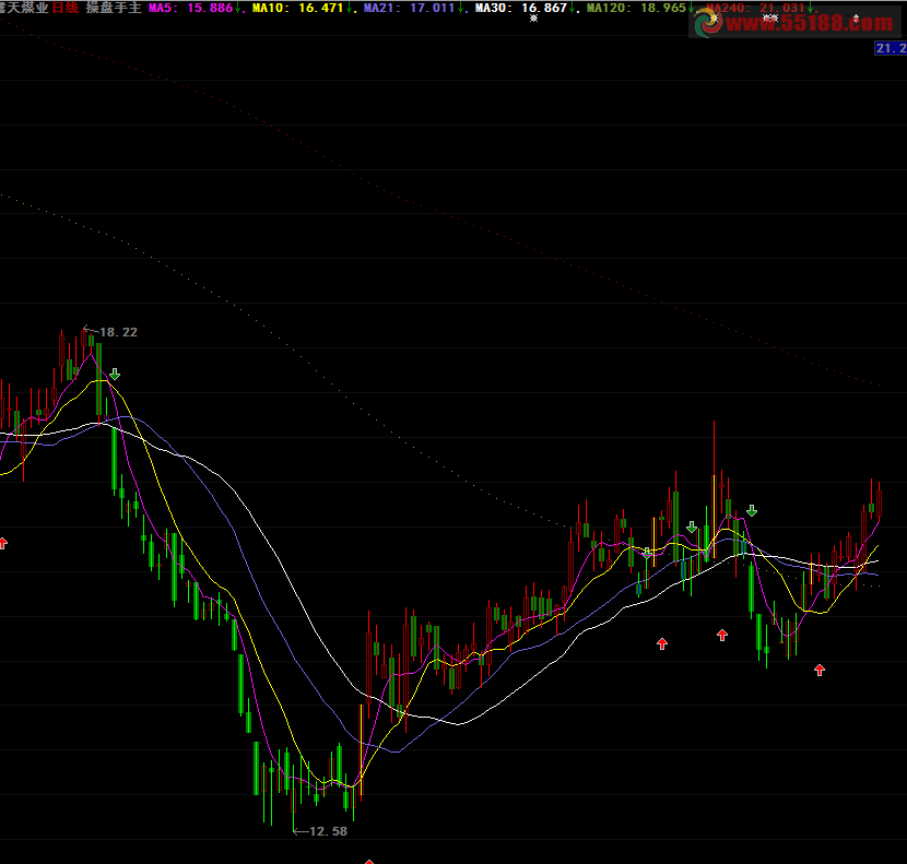 大智慧操盘手主图公式超准