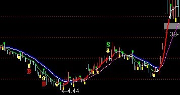 通达信安全简洁稳步波段主图