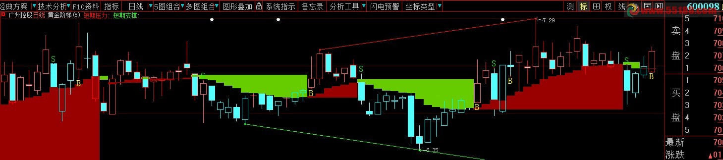 大智慧系统三个新主图合三为一主图、源码、说明