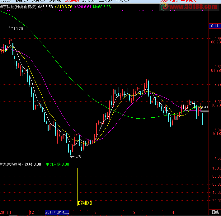 通达信主力进场选股副图源码 