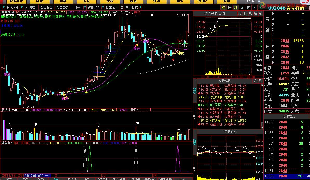 大智慧五一礼物量选股指标 加密