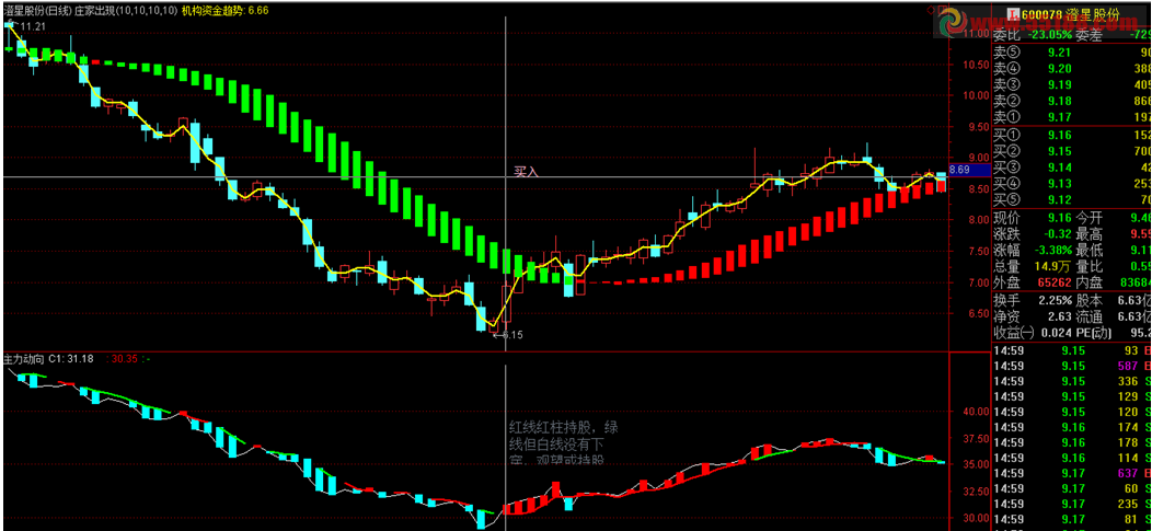 通达信主力动向超绝副图源码