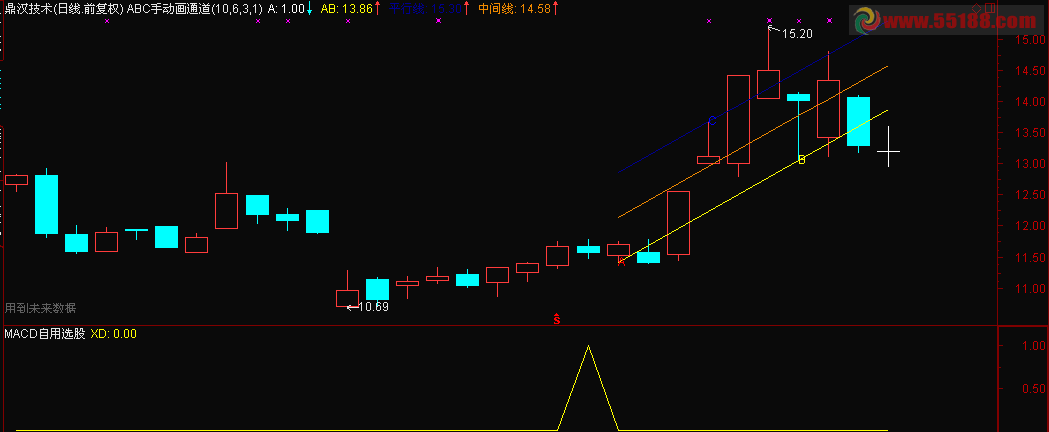 通达信ABC通道主图源码