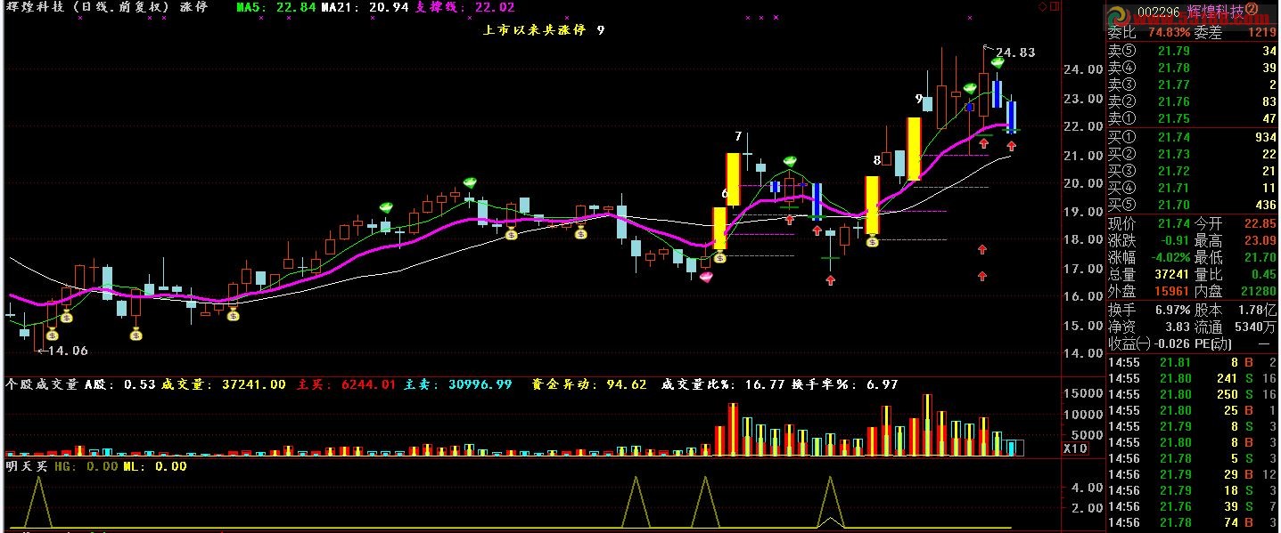 通达信明天买副图 源码