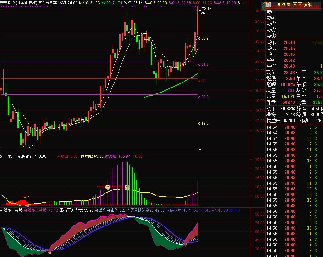 通达信红线在上持股副图源码