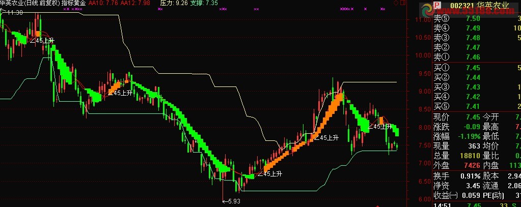 通达信趋势角度压力支撑的主图指标源码