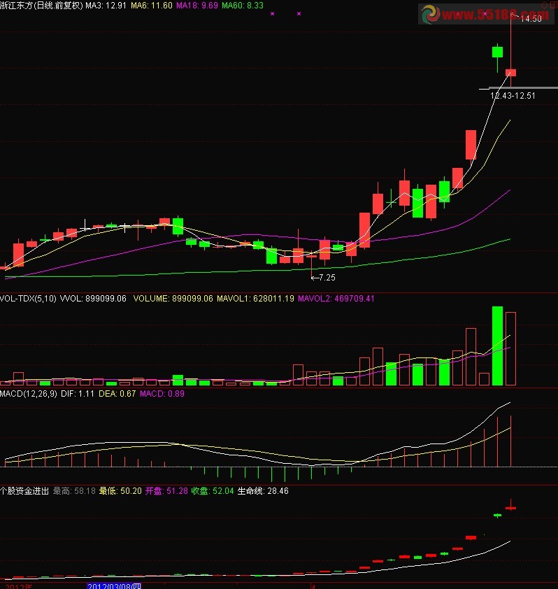 通达信个股资金进出副图指标源码