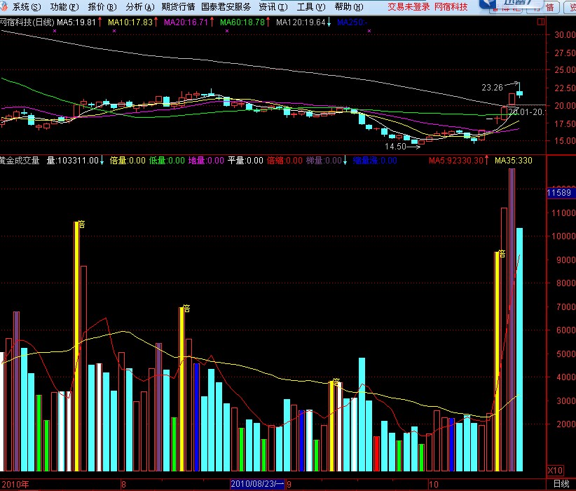 通达信黄金成交量指标 明明白白看量性