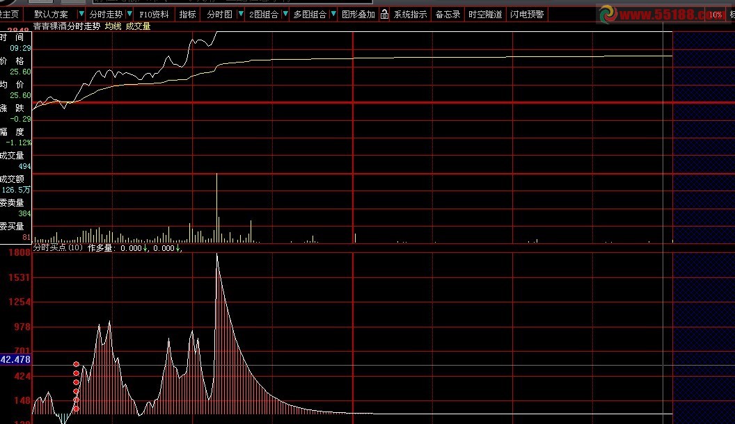大智慧最佳分时买入点副图指标