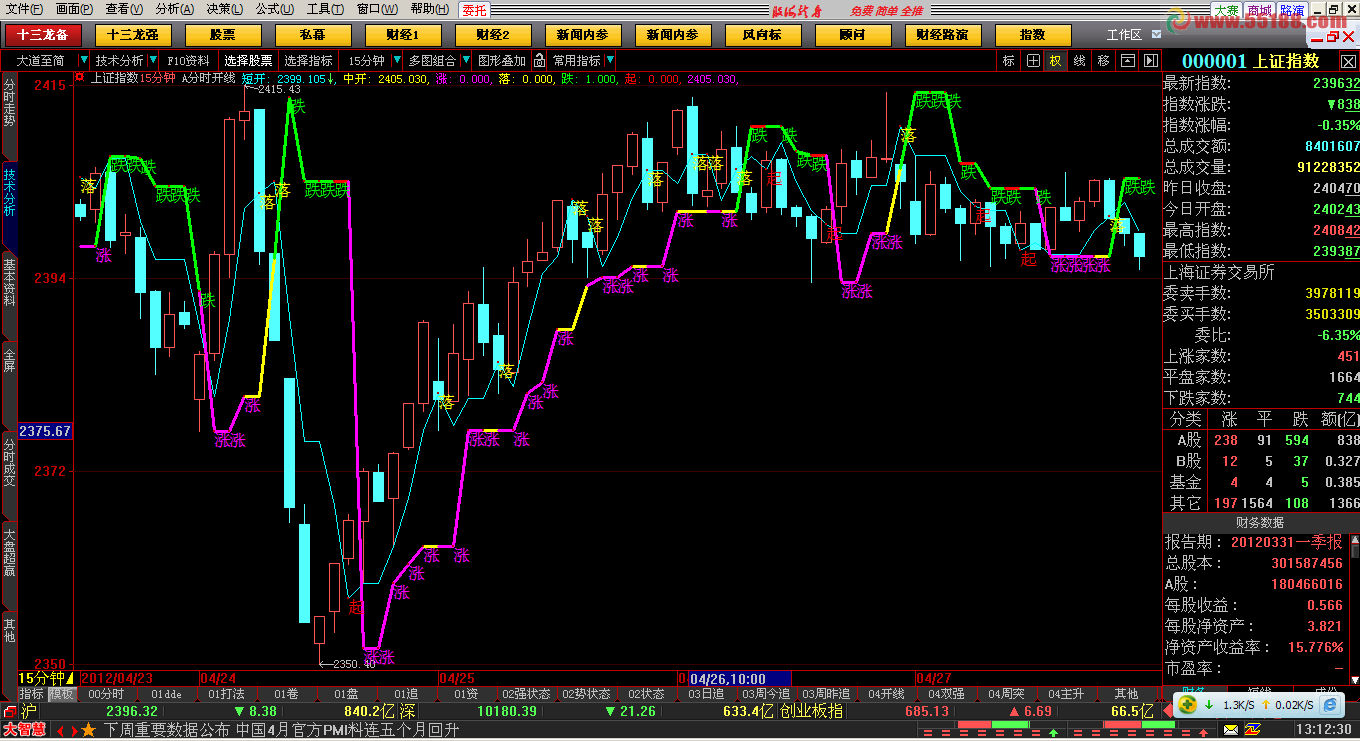 大智慧涨跌起落 分时日线超准