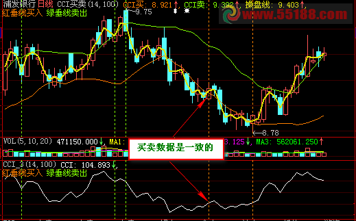 大智慧CCI买卖由CCI指标改编的主图公式