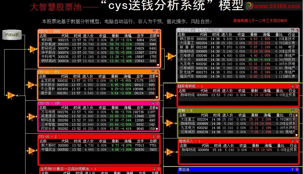 大智慧cys送钱分析系统模型修正股票池下载