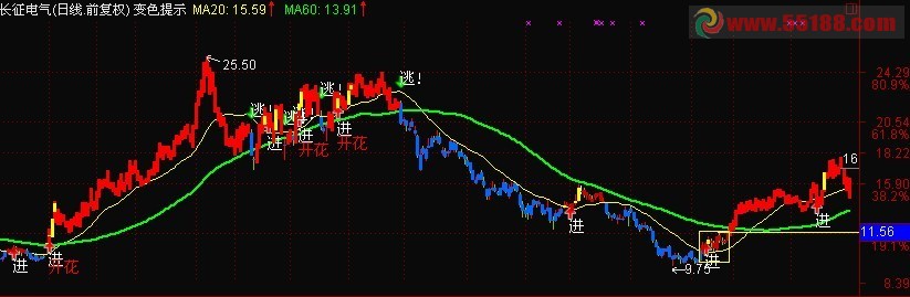 通达信成功率高的变色提示主图无未来