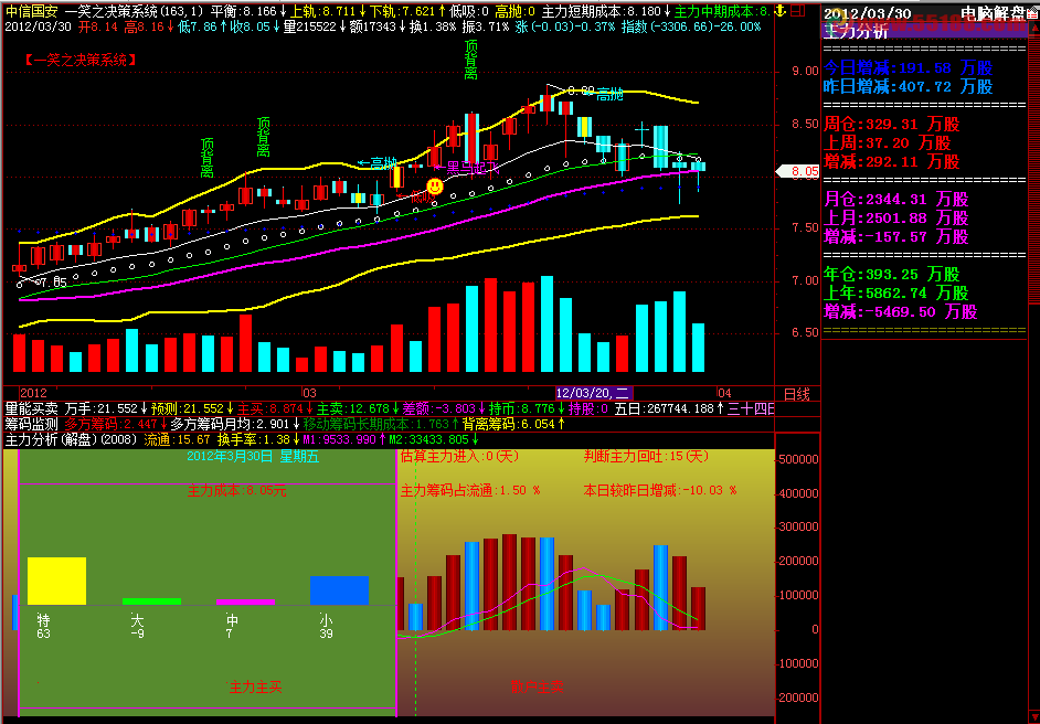 飞狐资金主力分析副图源码