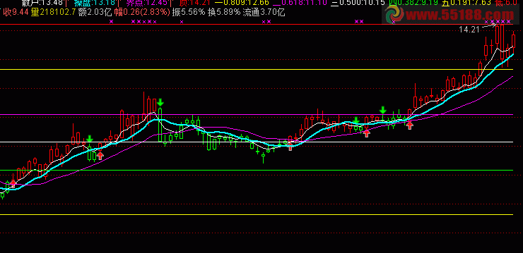 通达信买卖趋势选股公式副图源码无未来