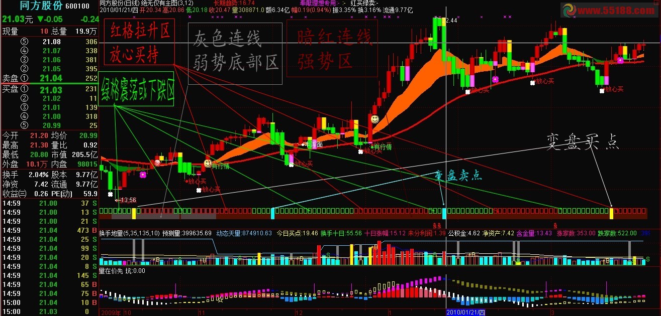 通达信绝无仅有主图，副图源码及用法