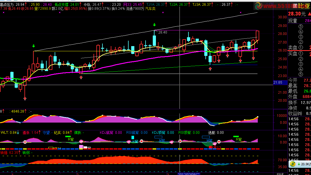 通达信网趋势副图源码 