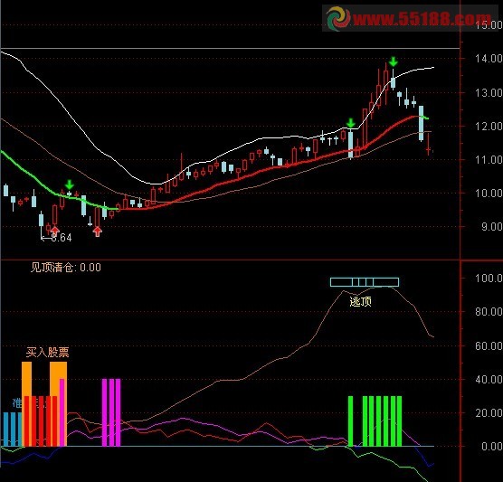 通达信精准顶底买卖指标源码