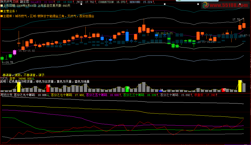 大智慧筹码分布指标