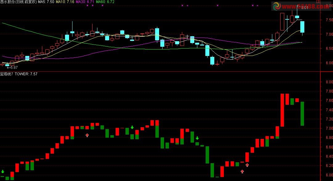 通达信宝塔线三平底翻红/绿副图源码（可适用短线，使用说明）