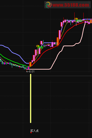 通达信量动买点副图源码