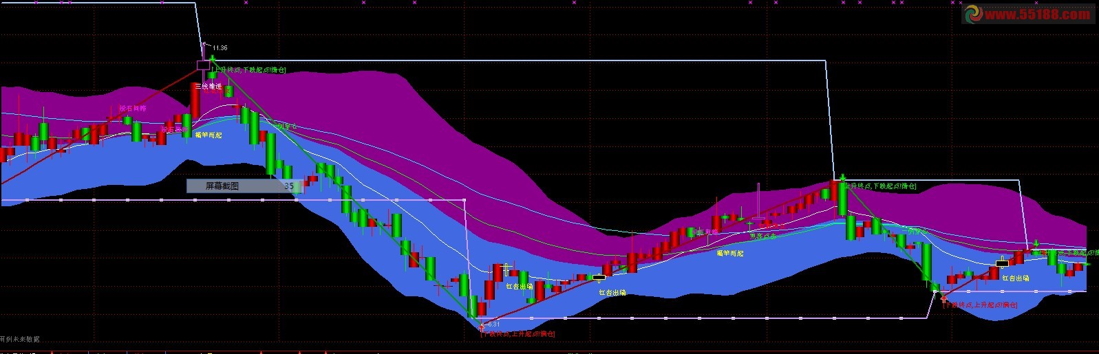 通达信布林135主图源码 说明