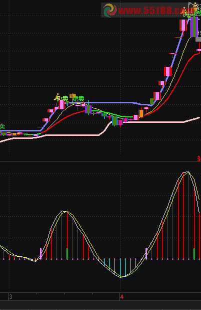 通达信超短线副图 源码 红柱买，绿柱跑
