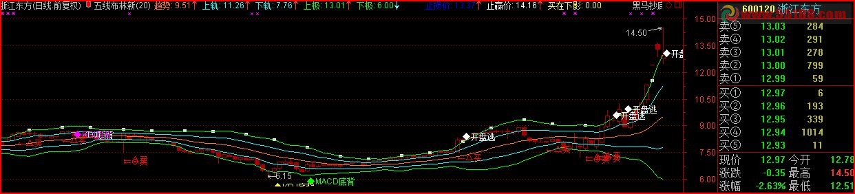 通达信五线布林主图源码 简单用法