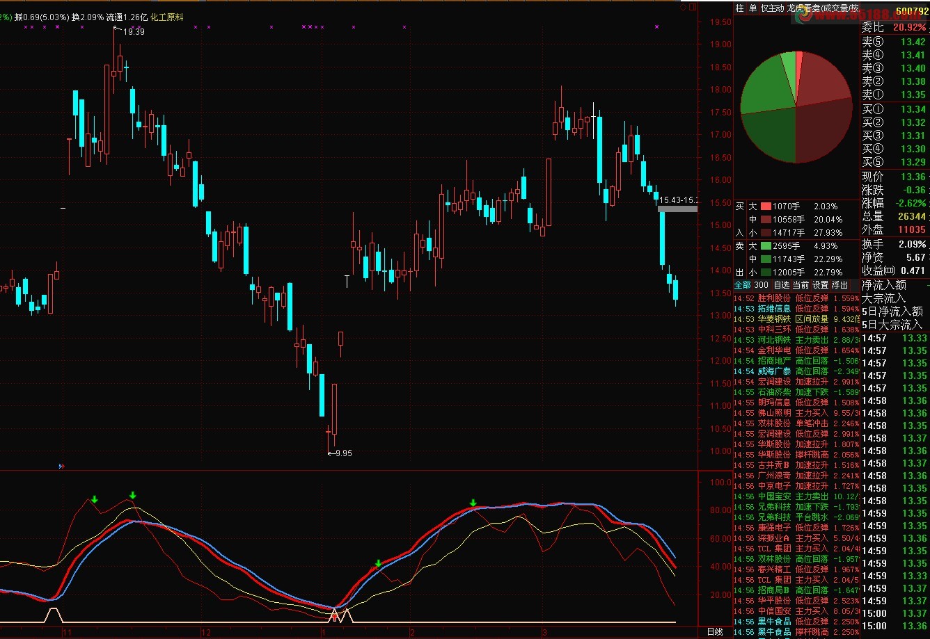 通达信散户坐轿副图指标源码