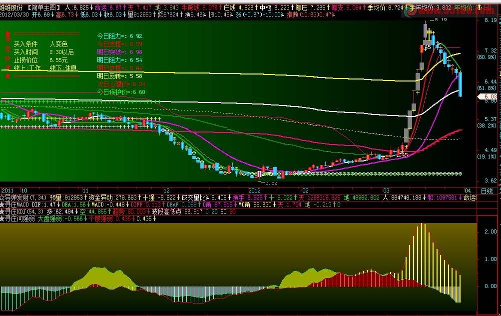 通达信寻庄问强弱副图源码