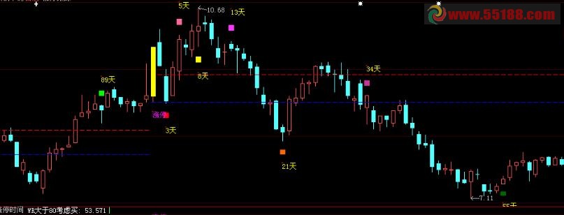大智慧涨停时间窗指标公式主图源码