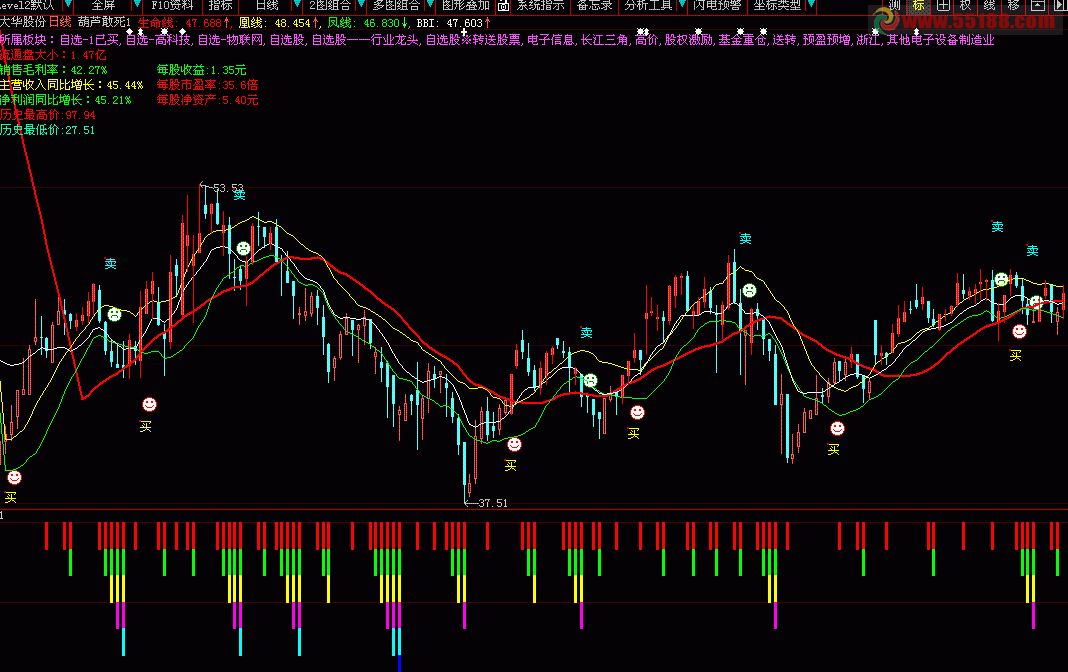 大智慧阴线买股之老太太战法源码